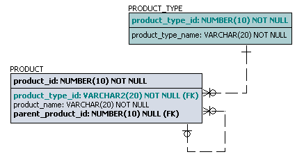 Products with type