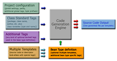 BeanMaker template engine